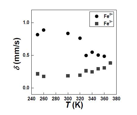 The temperature dependence of isomer shift at various temperatures.