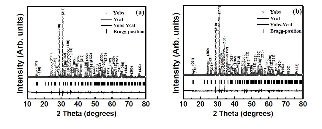 X-ray diffraction patterns of YMn2-xFexO5 at room temperature. Solid circle represents the observed pattern; continuous lines represent the calculated and difference (obs.-calc.) patterns. Tick markers correspond to the position of the allowed Bragg reflections. (a) x=0.00, (b) x=0.01.