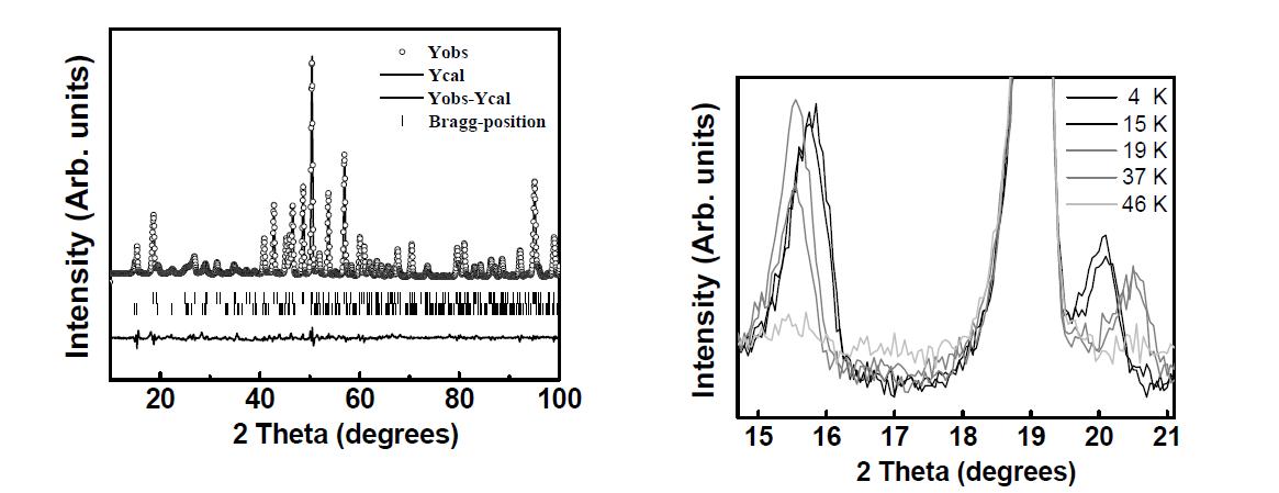 Refined neutron diffraction patterns of YMn2O5 at 4 K. Upper tick marks correspond to the position of the allowed Bragg reflections by crystal structure. Lower tick marks correspond to Bragg position by magnetic structure.