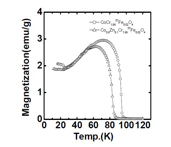 Temperature dependence of zero field cooled magnetization curves for Co0.9Zn0.1Cr1.9857Fe0.02O4 and CoCr1.9857Fe0.02O4 with 100 Oe applied fields by VSM.