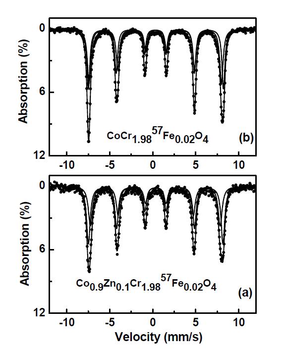 Mössbauer specta of (a) Co0.9Zn0.1Cr1.9857Fe0.02O4 and (b) CoCr1.9857Fe0.02O4 at 4.2 K.