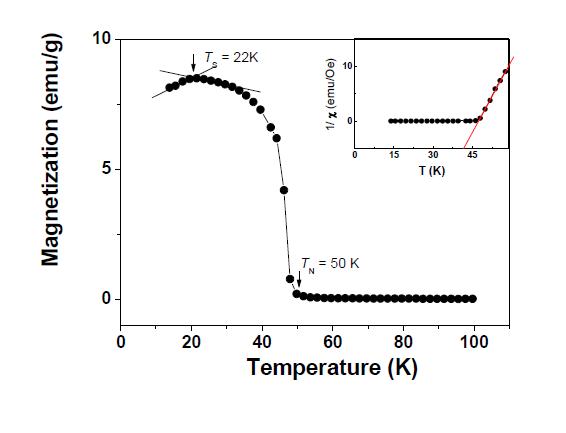 The temperature dependence of ZFC magnetization in MnCr1.9857Fe0.02O4 polycrystalline. The right-top inset demonstrates the inverse magnetic susceptibility in MnCr2O4.