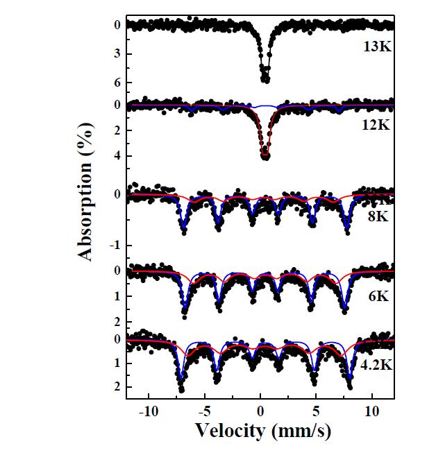 Mössbauer specta of MgCr1.9857Fe0.02O4 at various temperatures and the solid doublet line is paramagnetic phase.