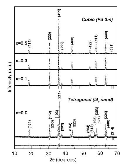 The x-ray diffraction patterns of NiCr2−xFexO4 ( x=0.0, 0.1, 0.3, 0.5 ) at room temperature. The open circles represent the observed patterns; continuous lines represent calculated and difference obs-cal patterns. The tick marks correspond to the position of the allowed Bragg reflections.