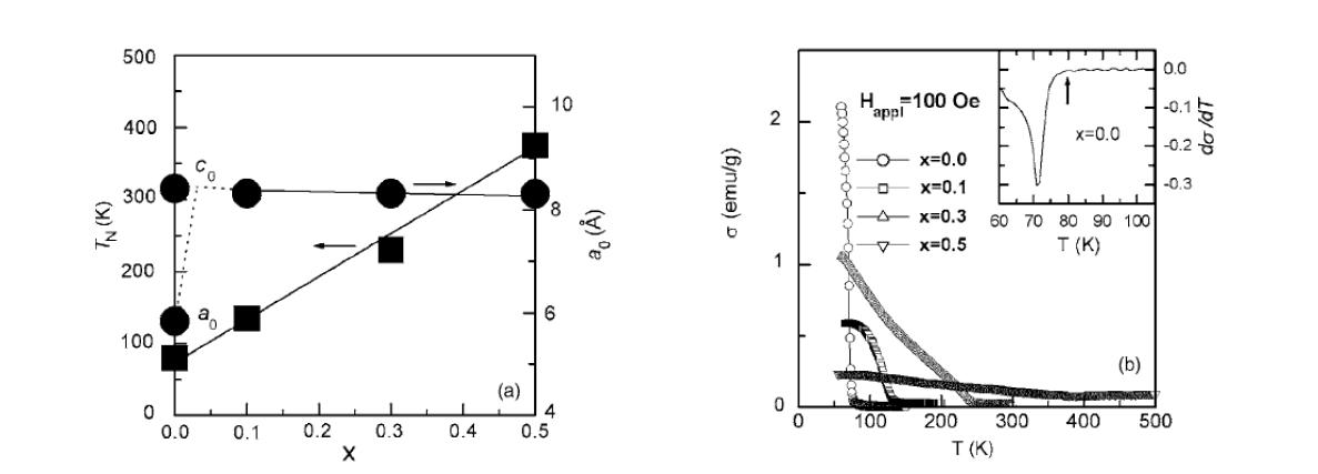 (a) The ferrimagnetic Néel temperature TN and lattice constant at room temperture and (b) the temperature dependence of the zero field cooled ZFC magnetization curves for NiCr2− xFexO4 (x=0.0, 0.1, 0.3, 0.5)under the external field of 100 Oe. The inner box is dσ/dT curve of x=0.0 sample, with the arrow indicating the TN point.