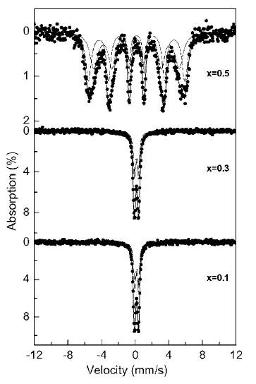 The Mössbauer spectra of NiCr2− xFexO4 (x=0.0, 0.1, 0.3, 0.5) at room temperature.