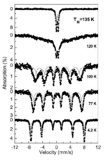 The Mössbauer spectra at various temperatures for NiCr1.9Fe0.1O4.