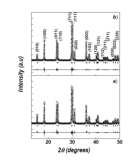 XRD patterns of a) MnWO4 and b) Mn0.98Fe0.02WO4 powders measured at a room temperature.