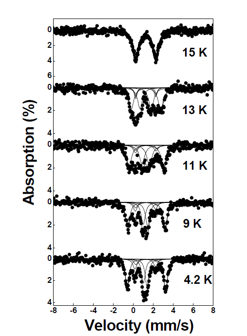 Mössbauerspectra of Mn0.98Fe0.02WO4 powders measured at various temperatures.