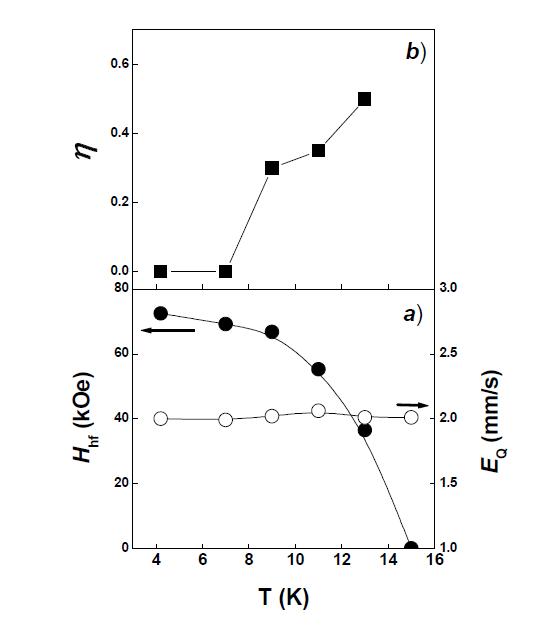 Hyperfine field (Hhf), quadrupole splitting (ΔEQ), and asymmetry parameter (η) of Mn0.98Fe0.02WO4 powders measured at various temperatures.