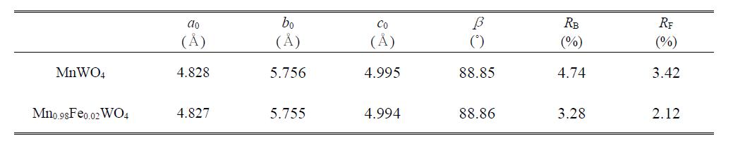 Results of refinement parameterslattice constants, Bragg R-factor (RB), and scale R-factor (RF) of x-ray diffraction on MnWO4 and Mn0.98Fe0.02WO4 powders.