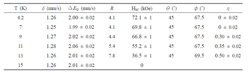 The parameters of Mössbauer spectra, isomer shift (δ), quadrupole splitting (ΔEQ), the ratio of electric quadrupole interaction to magnetic dipole interaction (R = e2qQ/2g1μNH), hyperfine field (Hhf), the angle between the principal axes and internal magnetic field at the nucleus (θ and φ), and asymmetry parameter (η).