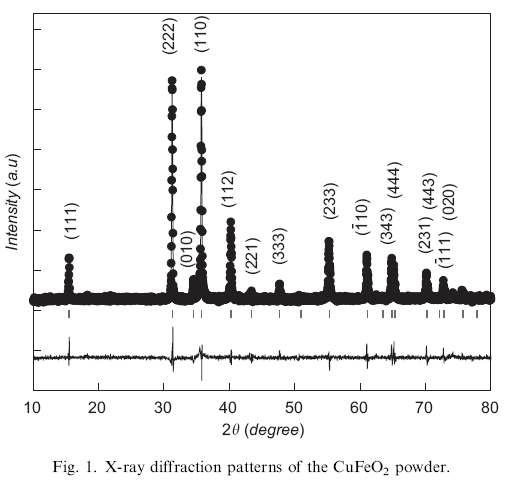 X-ray diffraction patterns of the CuFeO2 powder.