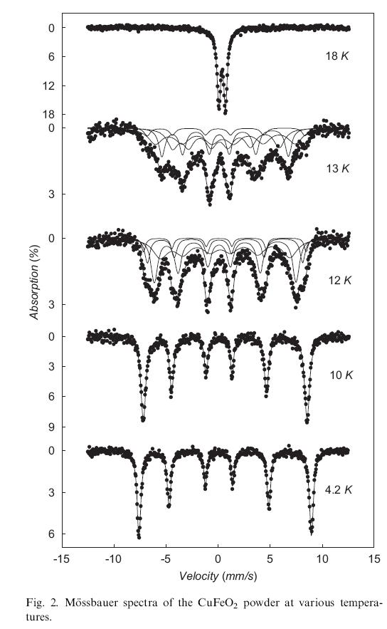 Mössbauer spectra of the CuFeO2 powder at various temperatures.