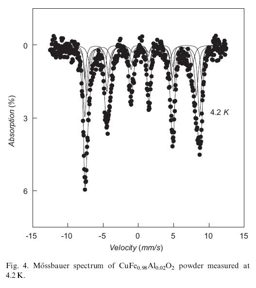 Mössbauer spectrum of CuFe0.98Al0.02O2 powder measured at 4.2 K.