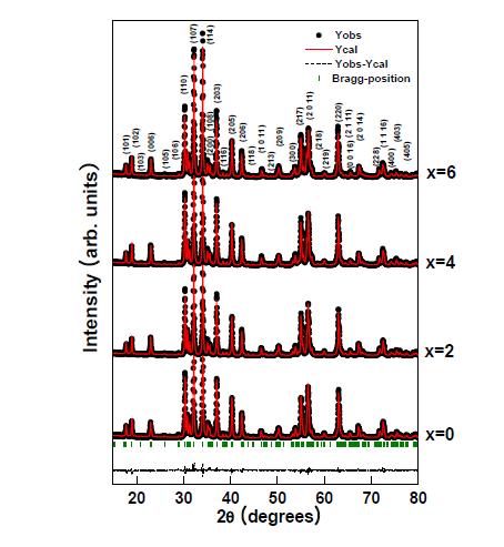 XRD patterns of BaFe12-xMnxO19 (0≤x≤6) samples at room temperature.