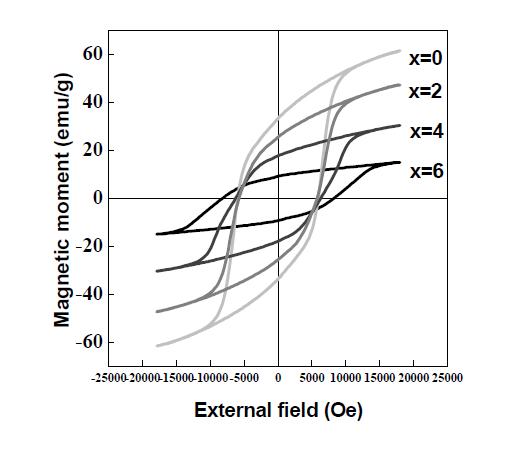 Magnetic hysteresis loops of BaFe12-xMnxO19 (0≤x≤6) samples at room temperature.