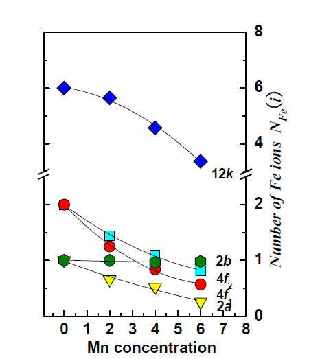 The occupation number of Fe ions in the five sublattices for BaFe12-xMnxO19(0≤ x≤6).