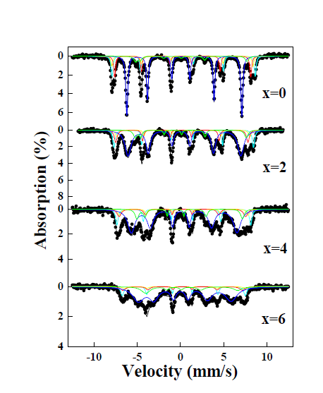 Mössbauer spectra of BaFe12-xMnxO19 at room temperature.