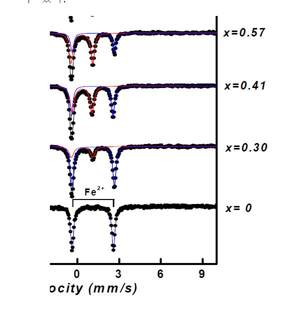 Mössbauer spectra of (1-x) LiFePO4 + x FePO4 at room temperature.