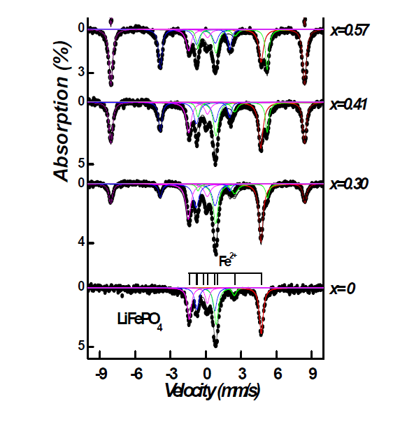 Mössbauer spectra of (1-x)LiFePO4 + xFePO4 at 4.2 K.