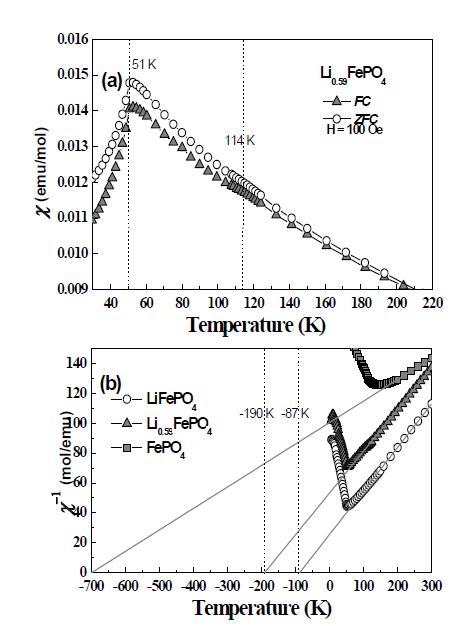 (a) Temperature dependence of magnetic susceptibility curves for Li0.59FePO4 and (b) inversemagnetic susceptibility curves for LixFePO4.