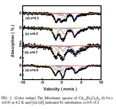 The Mössbauer spectra of Cd1-xFexCr2S4 (0.3≤x≤0.9) at 4.2 K and [(a)-(b)] indicated Fe substitution x=0.9-0.3.