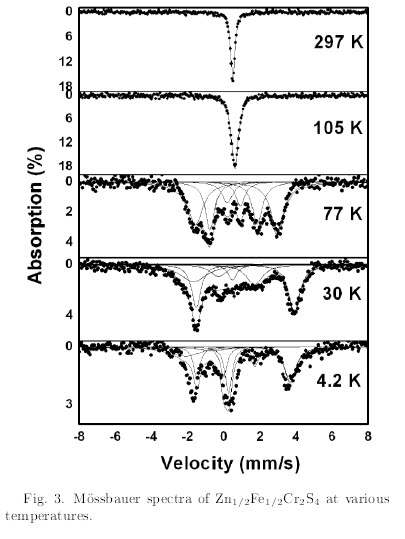 Mössbauer spectra of Zn1/2Fe1/2Cr2S4 at various temperatures.