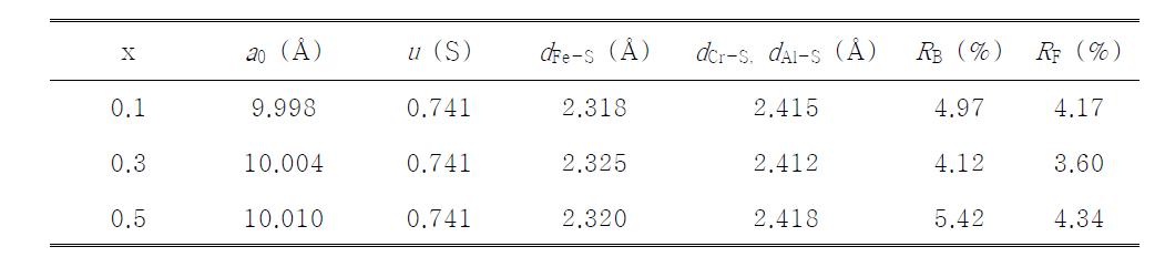 Results of the refinement parameters for XRD of FeCr2-xAlxS4 (x=0.1, 0.3, and 0.5)