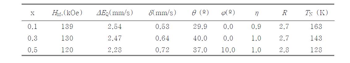 Results of Mössbauer parameters of FeCr2-xAlxS4 (x=0.1, 0.3, and 0.5) at 4.2 K.