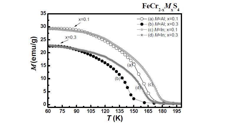 The temperature dependent magnetization curves for the FeCr2-xMxS4 with the external field of 5000 Oe. (M=Al; x=(a) 0.1, (b) 0.3, M=In; x= (c) 0.1, (d) 0.3 )