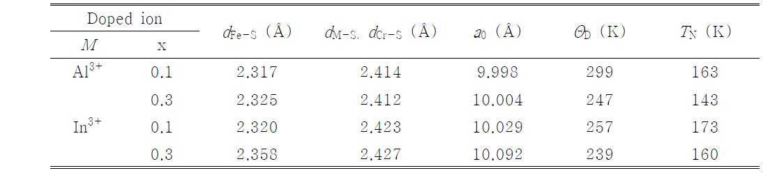 Lattice parameter (a0), inter-atomic distance Fe-S, M-S, Cr-S (dFe-S, dM-S , dCr-S), Debye Temperature (ΘD), and Néel temperature (TN) on FeCr2-xMxS4. (M=Al, In ; x=0.1, 0.3)