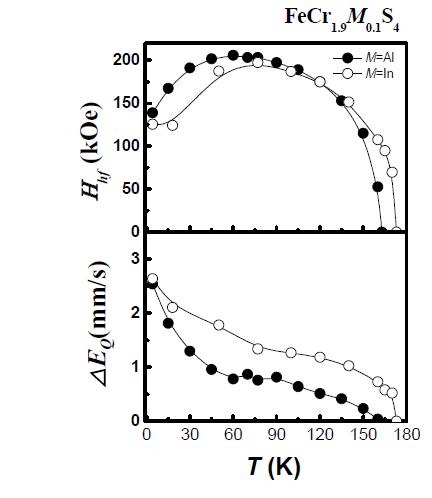 The temperature dependences of the hyperfine field (Hhf) and electric quadrupole splitting (ΔEQ) of FeCr1.9M0.1S4 (M=Al, In) at various temperatures.