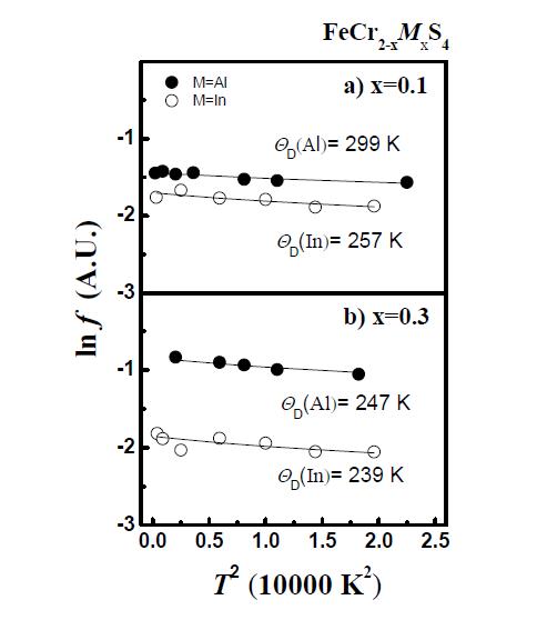 Natural logarithm of the Mössbauer absorption area f of FeCr2-xMxS4. (M=Al, In x=0.1, 0.3)