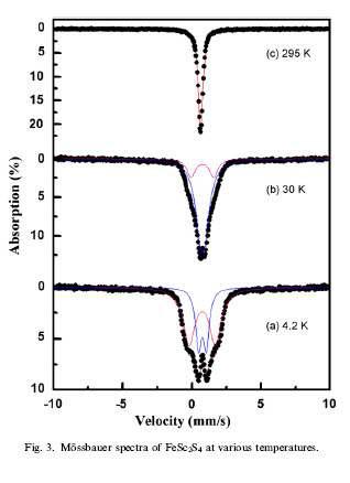 Mössbauer spectra of FeSc2S4 at various temperatures.