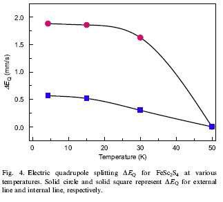 Electric quadrupole splitting ΔEQ for FeSc2S4 at various temperatures. Solid circle and solid square represent ΔEQ for external line and internal line, respectively.