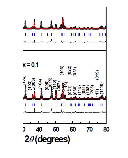 Refined x-ray diffraction patterns of the Ni1-xFexGa2S4 at room temperature for (a) x=0.1, (b) x=0.5, and (c) x=0.9, respectively. The Bragg factors RB and the structure factors RF were under 5 %.