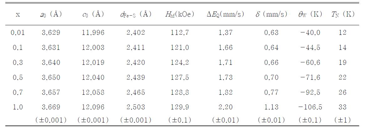 Lattice parameter (a0, c0), bond lengths from Fe, Ni to S (dFe-S), magnetic hyperfine field (Hhf), electric quadrupole splitting (ΔEQ), isomer shift (δ), Curie-Weiss temperature (θW), and Néel temperature (TN) for Ni1-xFexGa2S4 (0.01 ≤ x ≤ 1).