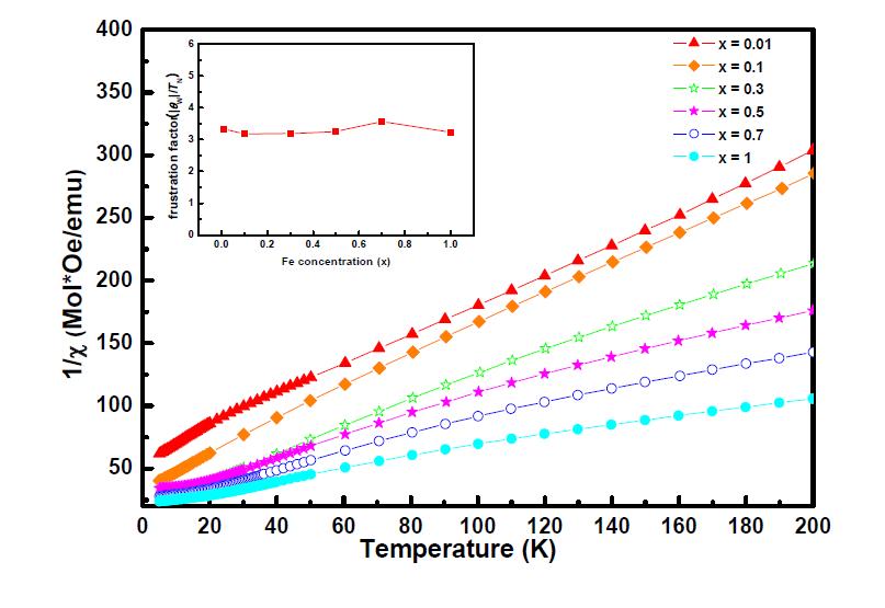 Temperature dependence of inverse susceptibility χ-1 in field-cooled (FC) magnetization under 5 T and Fe concentration values dependence of frustration factor(│θW│/TN) for polycrystalline Ni1-xFexGa2S4 (0.01 ≤ x ≤ 1).