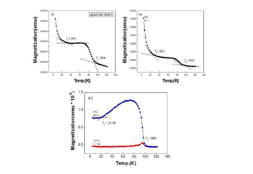 Magnetization curves for (a) CoCr2O4/MgAl2O4 thin film, (b)CoCr2O4/MgO thin film by sputter, and (c)CCO/Pt/Ti/Si/SiO2 thin film by PLD at various temperature with 1T applied fields by SQUID.