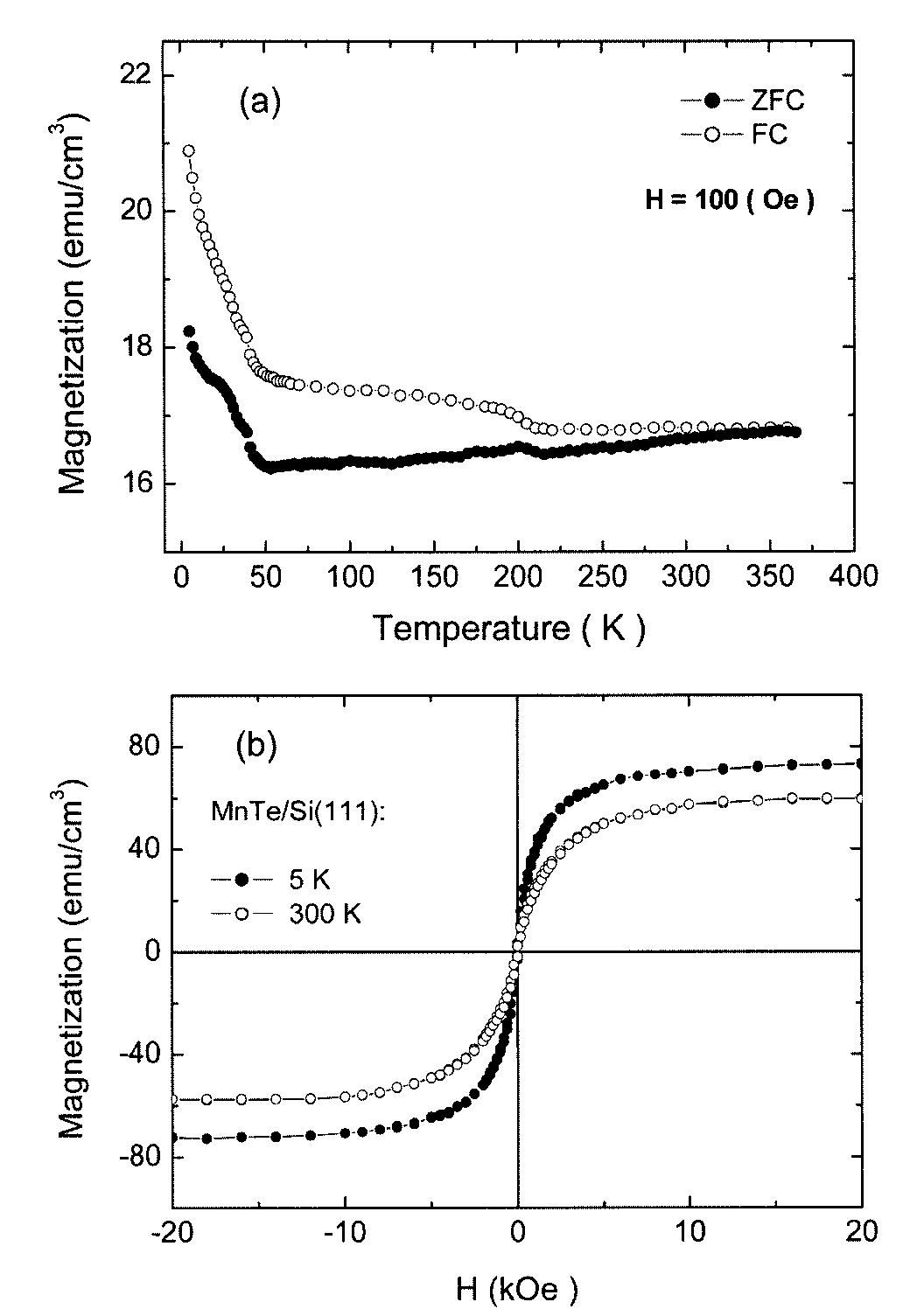 Temperature dependence of zero-field-cooled and field-cooled magnetization measurements for MnTe thin film grown at 400 oC with Mn : Te = 1 : 2.7 on Si(111)