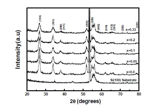 The x-ray diffraction patterns of Sn1-xFexO2(x=0.0,0.05,0.1,0.2and0.33) thin films and Si(100) substrate at room temperature.