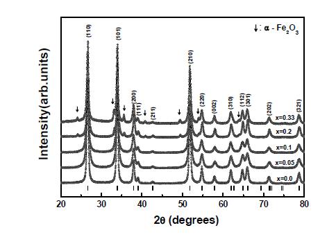 The x-ray refinement of Sn1-xFexO2(x=0.0,0.05,0.1,0.2and0.33) powders at room temperature.