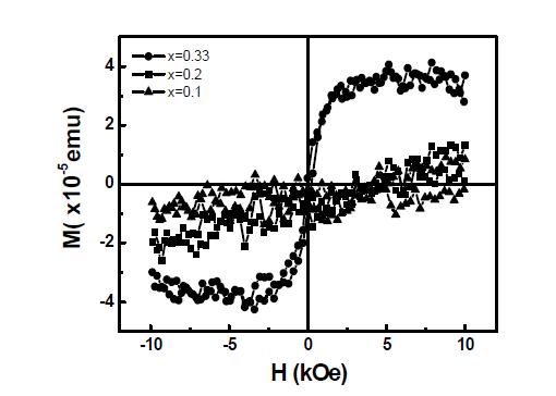 Magnetic hysteresis loops at room temperature for Sn1-xFexO2 (x=0.1,0.2,0.33) thin films.