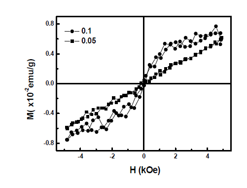 Magnetic hysteresis loops at room temperature for Sn1-xFexO2 (x=0.05,0.01) powders.