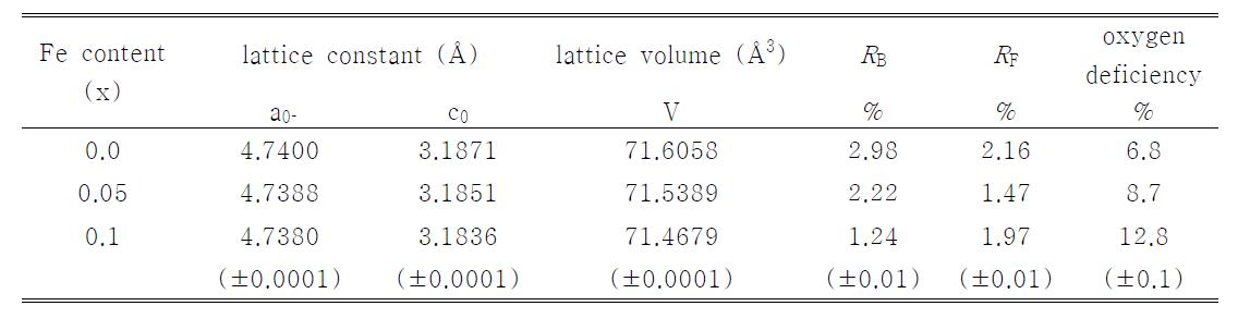 Summary of Sn1-xFexO2 powders from XRD Rietveld refinement analysis; The synthesis parameters, lattice constant, lattice volume, Bragg factors (RB, RF), and oxygen deficiency.