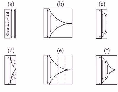 수정진동자의 전단 진동모델에 대한 설명도 (a) 탄성막, (b)액중진동, (c)점탄성막, (d)점성증가모델, (e) 점탄성막의 두께증가, (f) 점탄성막의 액중모델.