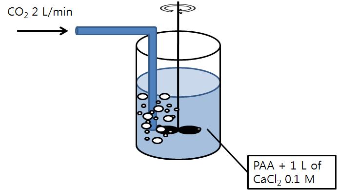 Schematic depiction of common techniques in the biomimetic synthesis of CaCO3