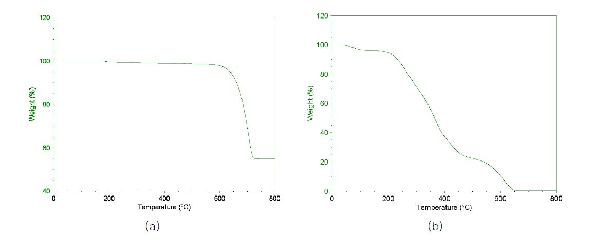 TGA data of (a) pure calcium carbonate and (b) poly(acrylic acid)