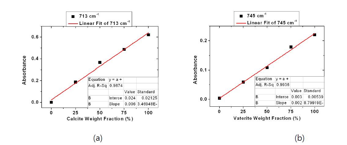 Calibration curves based on the intensity of the FT-IR data for binary mixturesof calcium carbonate; (a) calcite/amorphous; (b) vaterite/amorphous